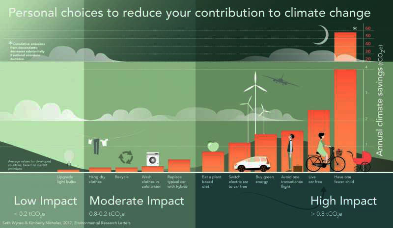 Szerinted mi a leghatékonyabb egyéni klímavédelmi stratégia? | BOCS Civilizációtervezés Alapítvány
